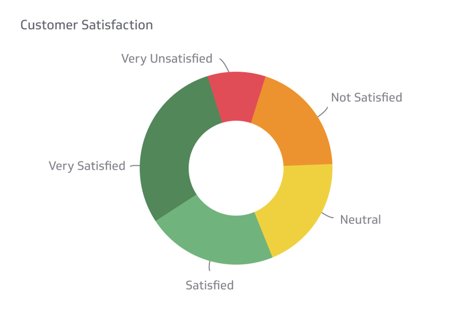 Support KPI Examples - Customer Satisfaction with Service Levels Metric